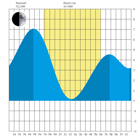 San Leandro Bay tide chart for Tuesday, February 24, 2026