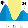 San Leandro Bay tide chart for Tuesday, February 24, 2026