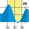 San Leandro Bay tide chart for Thursday, February 26, 2026