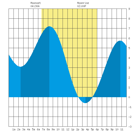 San Leandro Bay tide chart for Friday, February 27, 2026