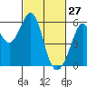San Leandro Bay tide chart for Friday, February 27, 2026