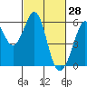 San Leandro Bay tide chart for Saturday, February 28, 2026