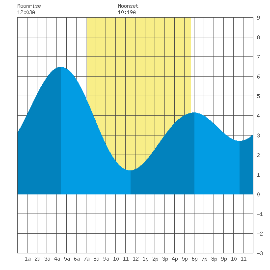 San Leandro Bay tide chart for Sunday, February 8, 2026