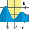 San Leandro Bay tide chart for Sunday, February 8, 2026