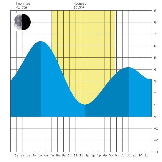 San Leandro Bay tide chart for Monday, February 9, 2026