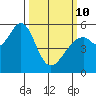 San Leandro Bay tide chart for Tuesday, March 10, 2026