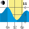 San Leandro Bay tide chart for Wednesday, March 11, 2026