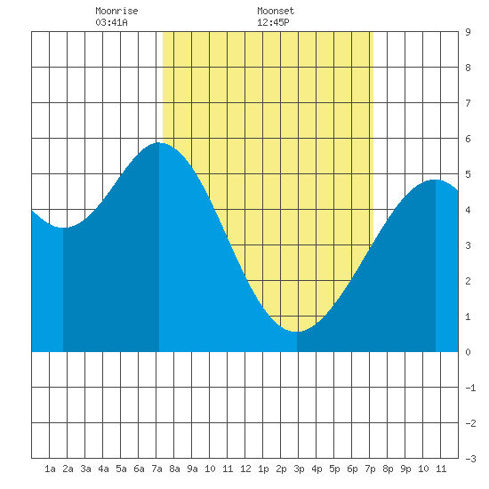 San Leandro Bay tide chart for Thursday, March 12, 2026