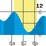 San Leandro Bay tide chart for Thursday, March 12, 2026