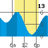 San Leandro Bay tide chart for Friday, March 13, 2026
