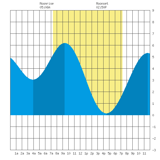 San Leandro Bay tide chart for Saturday, March 14, 2026