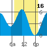San Leandro Bay tide chart for Monday, March 16, 2026