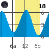 San Leandro Bay tide chart for Wednesday, March 18, 2026