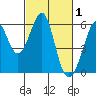 San Leandro Bay tide chart for Sunday, March 1, 2026