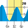 San Leandro Bay tide chart for Friday, March 20, 2026