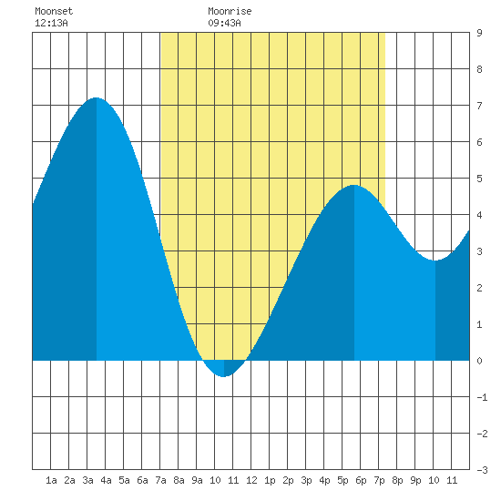 San Leandro Bay tide chart for Monday, March 23, 2026