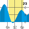 San Leandro Bay tide chart for Monday, March 23, 2026