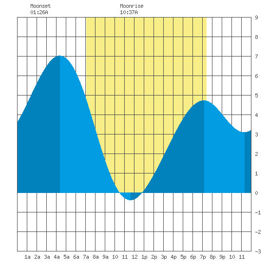 San Leandro Bay tide chart for Tuesday, March 24, 2026