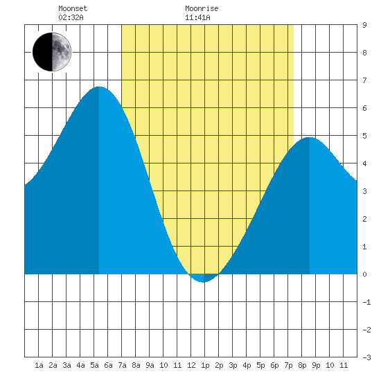 San Leandro Bay tide chart for Wednesday, March 25, 2026
