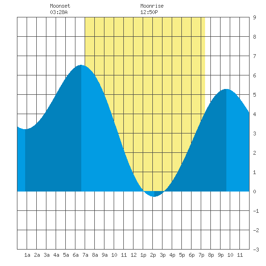 San Leandro Bay tide chart for Thursday, March 26, 2026