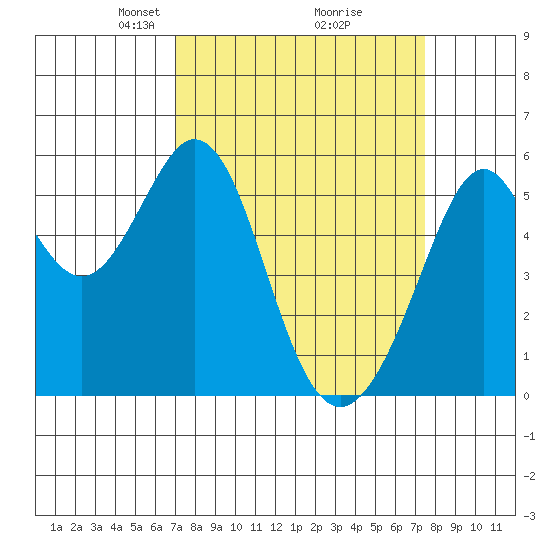 San Leandro Bay tide chart for Friday, March 27, 2026