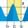 San Leandro Bay tide chart for Monday, March 2, 2026