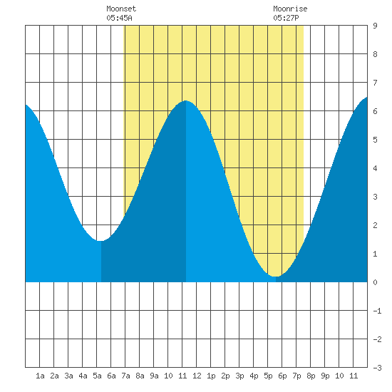 San Leandro Bay tide chart for Monday, March 30, 2026