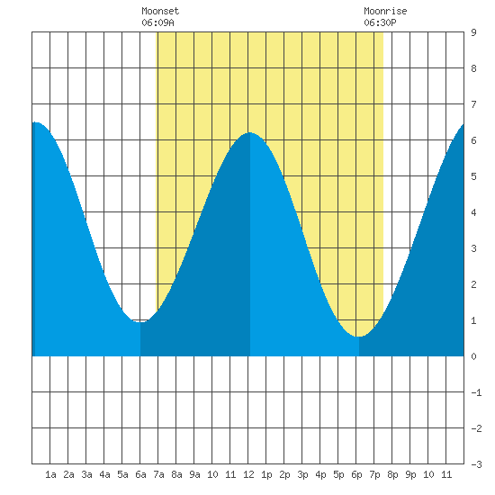 San Leandro Bay tide chart for Tuesday, March 31, 2026