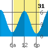 San Leandro Bay tide chart for Tuesday, March 31, 2026