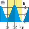 San Leandro Bay tide chart for Tuesday, March 3, 2026