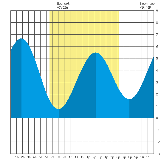 San Leandro Bay tide chart for Friday, March 6, 2026