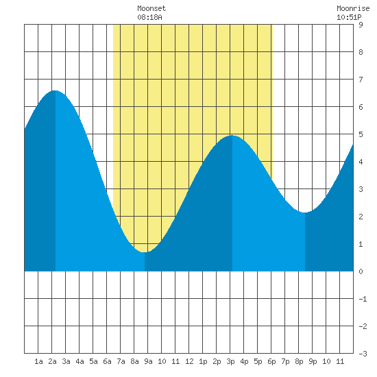 San Leandro Bay tide chart for Saturday, March 7, 2026