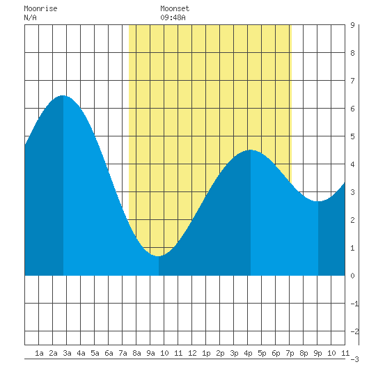 San Leandro Bay tide chart for Sunday, March 8, 2026