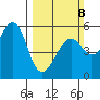 San Leandro Bay tide chart for Sunday, March 8, 2026