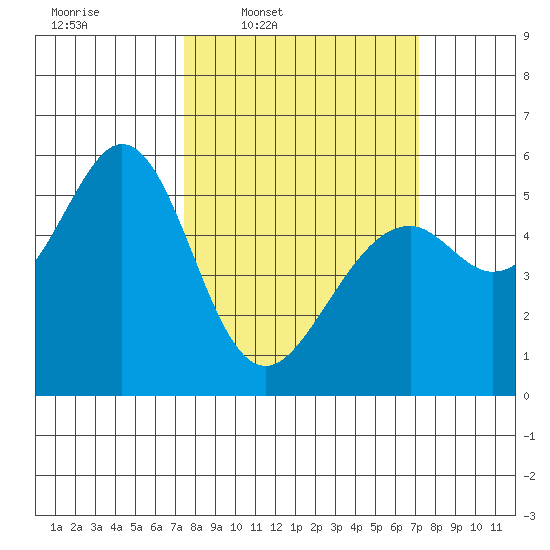 San Leandro Bay tide chart for Monday, March 9, 2026
