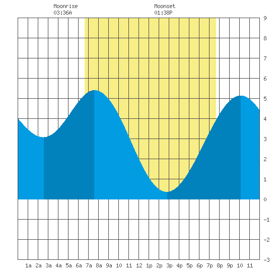 San Leandro Bay tide chart for Saturday, April 11, 2026