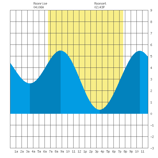 San Leandro Bay tide chart for Sunday, April 12, 2026