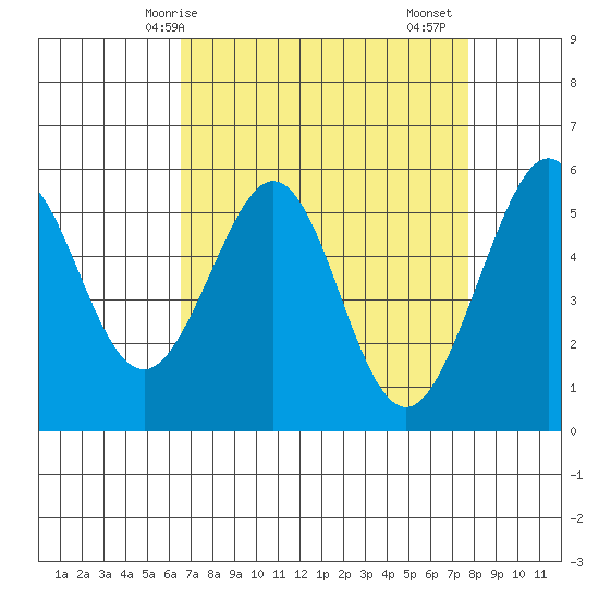San Leandro Bay tide chart for Tuesday, April 14, 2026