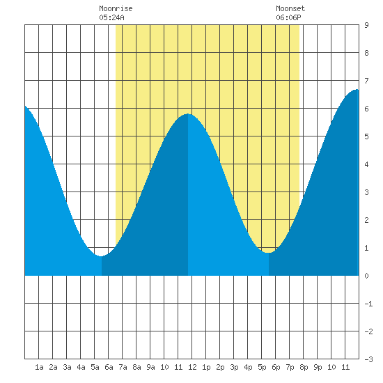 San Leandro Bay tide chart for Wednesday, April 15, 2026