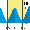 San Leandro Bay tide chart for Wednesday, April 15, 2026