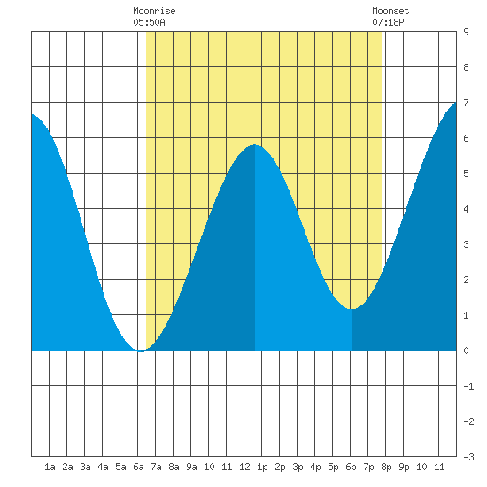 San Leandro Bay tide chart for Thursday, April 16, 2026