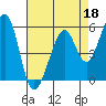 San Leandro Bay tide chart for Saturday, April 18, 2026