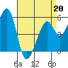 San Leandro Bay tide chart for Monday, April 20, 2026