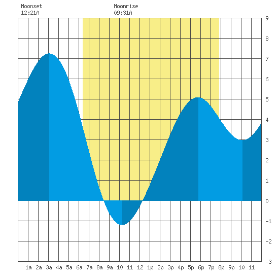 San Leandro Bay tide chart for Tuesday, April 21, 2026