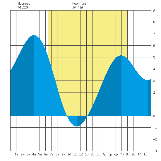 San Leandro Bay tide chart for Wednesday, April 22, 2026