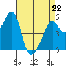 San Leandro Bay tide chart for Wednesday, April 22, 2026