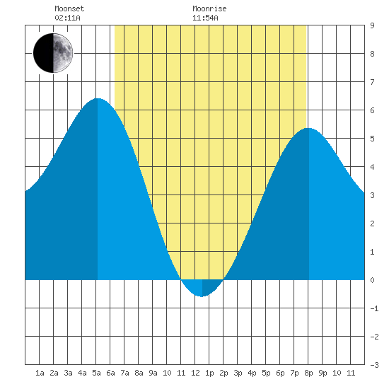 San Leandro Bay tide chart for Thursday, April 23, 2026