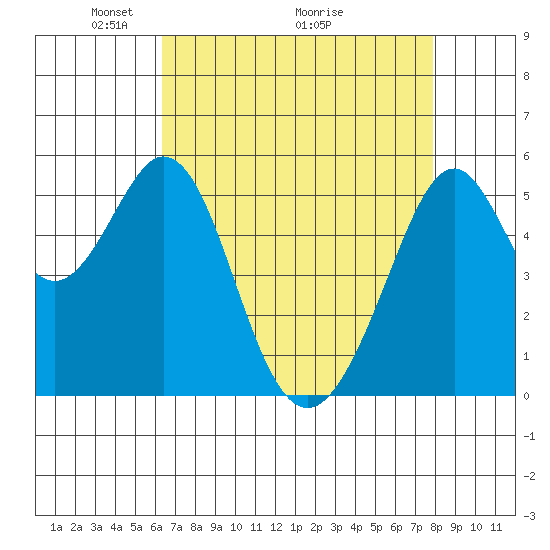 San Leandro Bay tide chart for Friday, April 24, 2026