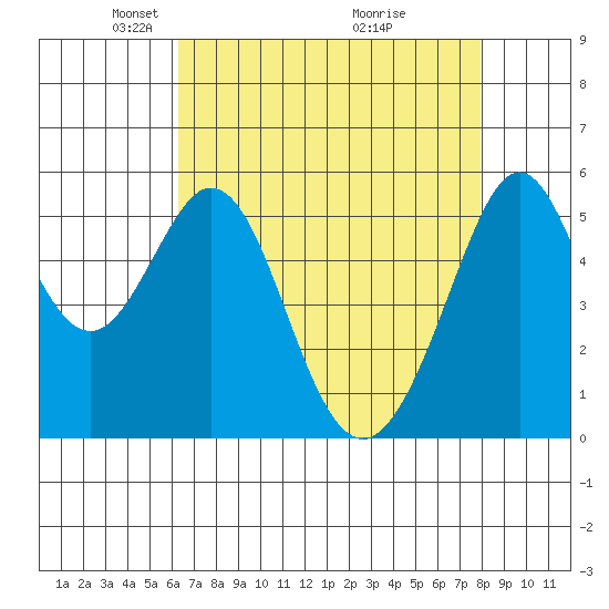 San Leandro Bay tide chart for Saturday, April 25, 2026