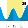 San Leandro Bay tide chart for Tuesday, April 28, 2026